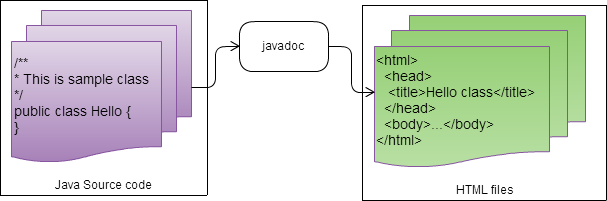 Hình 1. Cách javadoc làm việc